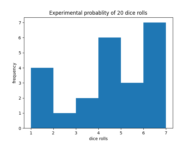 Example Histogram